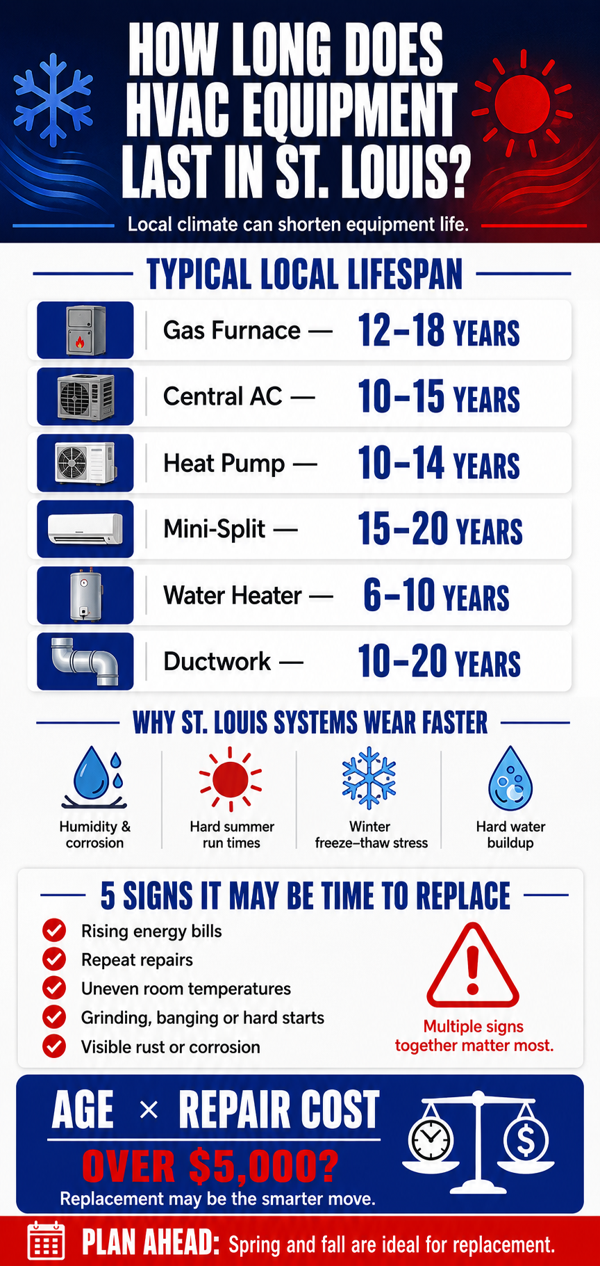 HVAC lifespan guide for St. Louis, MO homeowners